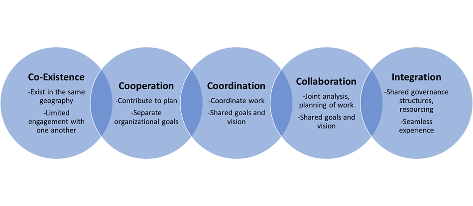 image of the early learning and child care continuum framework